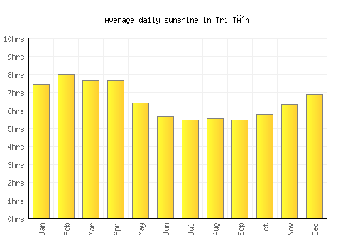 Tri Tôn average daily sunshine chart