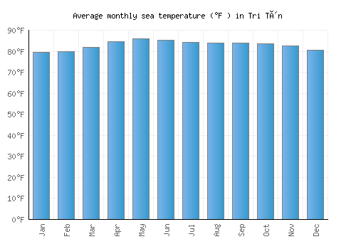 Tri Tôn average sea temperature chart (Fahrenheit)