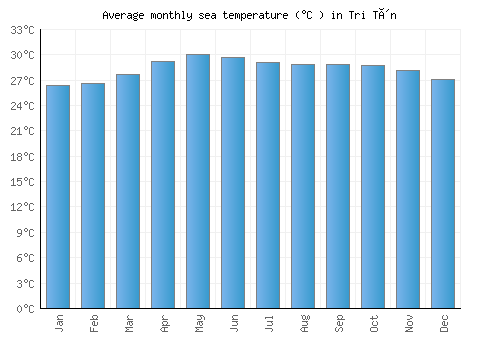 Tri Tôn average sea temperature chart (Celsius)