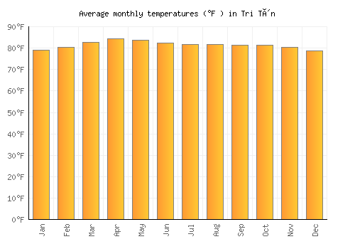 Tri Tôn average temperature chart (Fahrenheit)