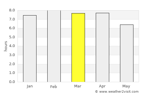 Tri Tôn average rain in March
