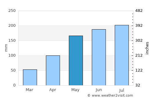 Tri Tôn average rain in May