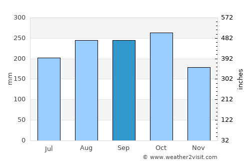Tri Tôn average rain in September