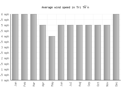 Tri Tôn average winspeed by month (mph)