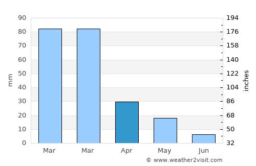 Triánta average rain in April