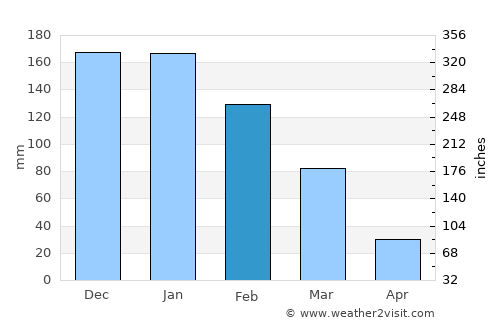 Triánta average rain in February