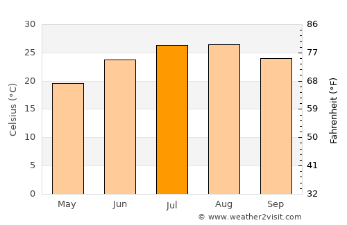 Triánta average temperature in July