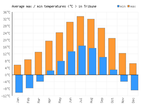 Tribune average minimum / maximum temperatures (Celsius)