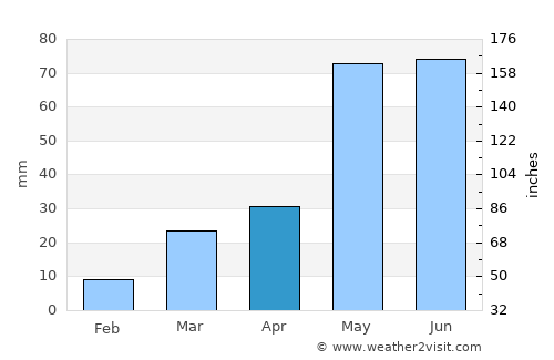 Tribune average rain in April