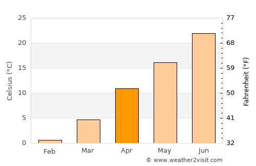 Tribune average temperature in April
