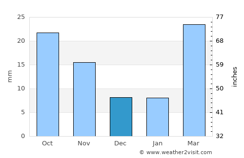 Tribune average rain in December