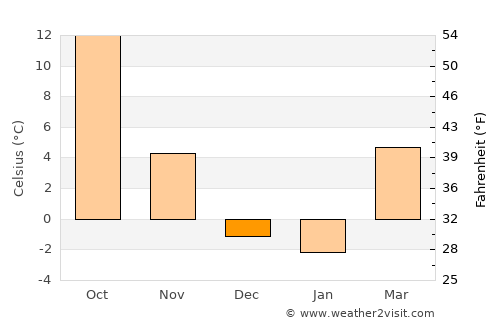 Tribune average temperature in December