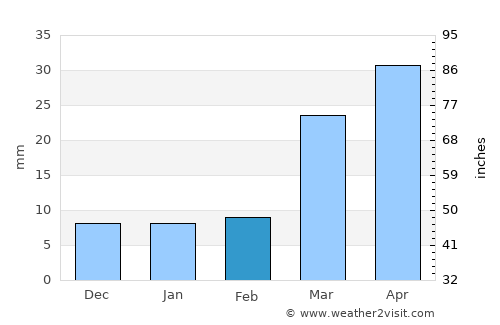 Tribune average rain in February