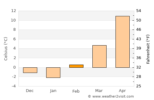 Tribune average temperature in February
