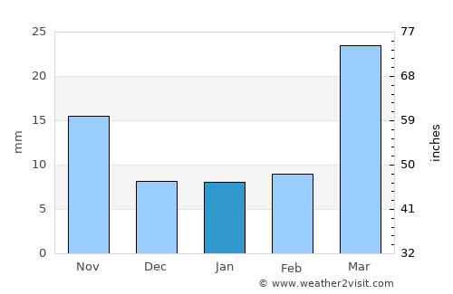 Tribune average rain in January