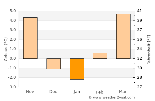 Tribune average temperature in January