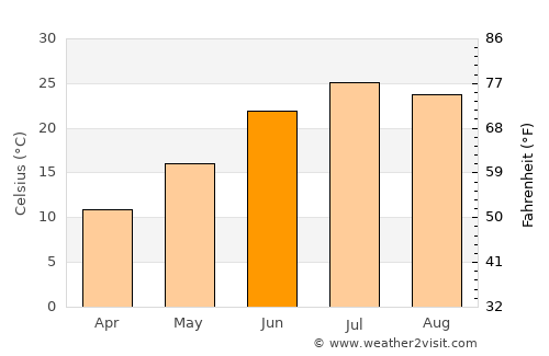 Tribune average temperature in June