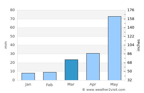 Tribune average rain in March