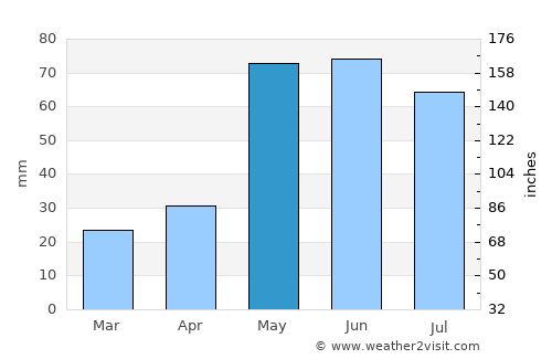 Tribune average rain in May