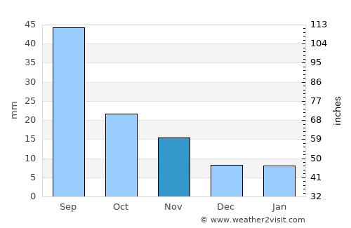 Tribune average rain in November