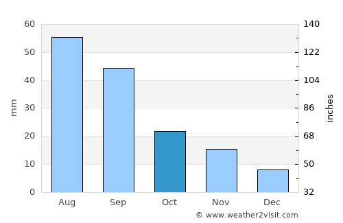 Tribune average rain in October