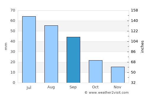 Tribune average rain in September