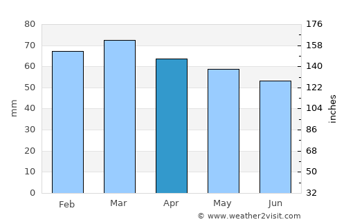 Tribunj average rain in April