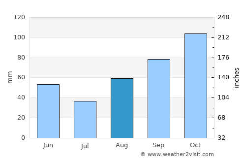 Tribunj average rain in August