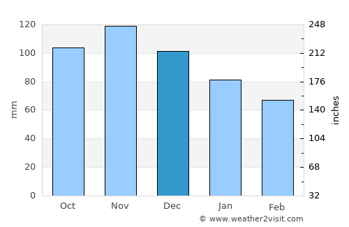 Tribunj average rain in December