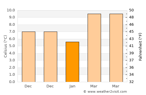 Tribunj average temperature in January