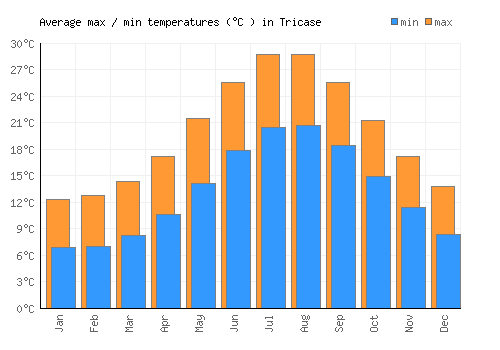 Tricase average minimum / maximum temperatures (Celsius)