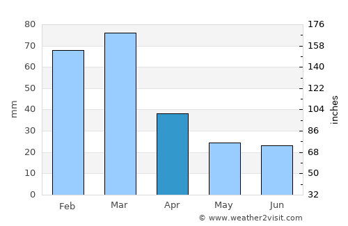 Tricase average rain in April