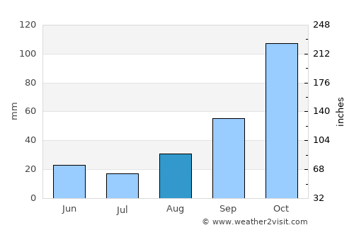 Tricase average rain in August