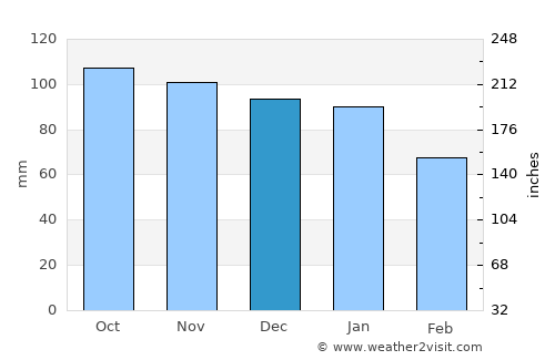 Tricase average rain in December