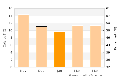 Tricase average temperature in January