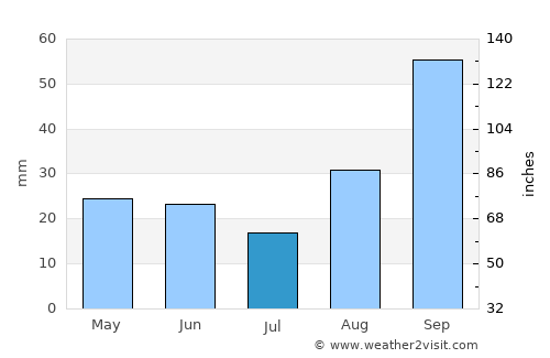 Tricase average rain in July