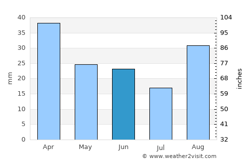 Tricase average rain in June