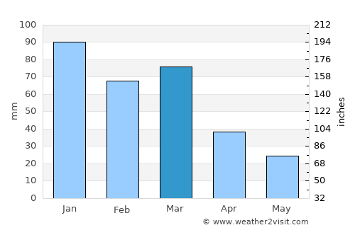 Tricase average rain in March