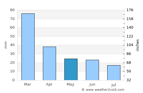 Tricase average rain in May
