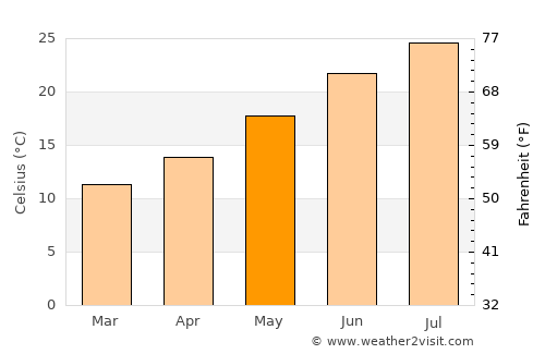 Tricase average temperature in May