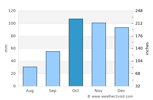 Tricase average rain in October