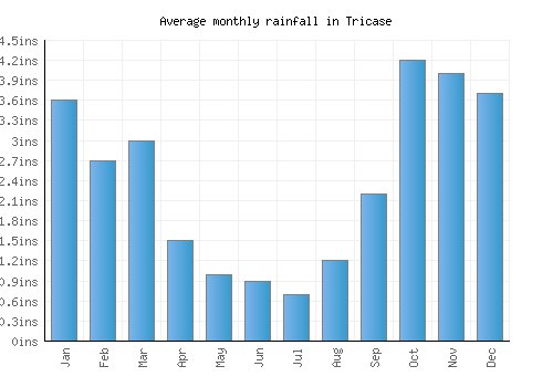 Tricase monthly rainfall chart (inches)