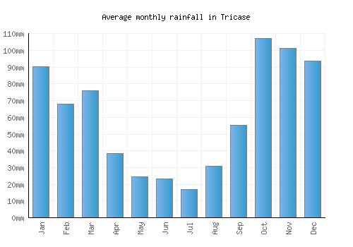 Tricase monthly rainfall chart (mm)