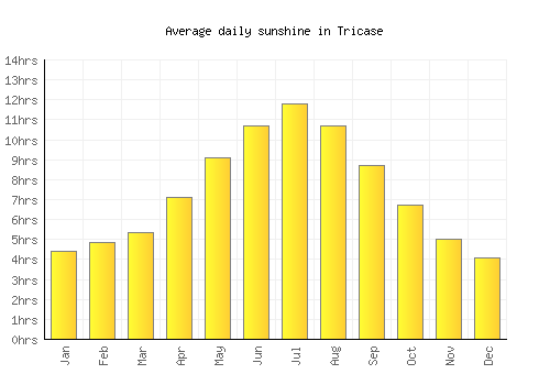 Tricase average daily sunshine chart