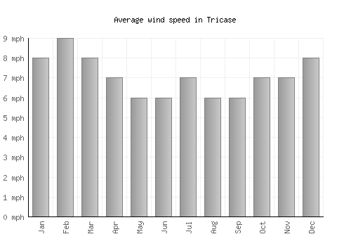 Tricase average winspeed by month (mph)