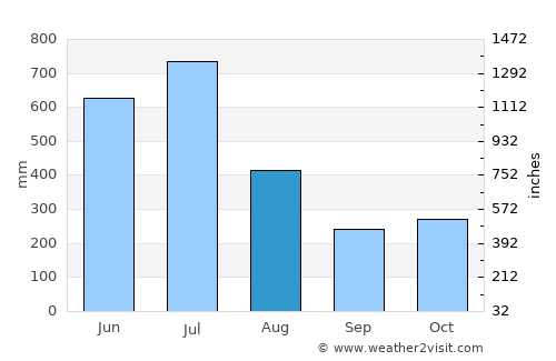 Trichūr average rain in August
