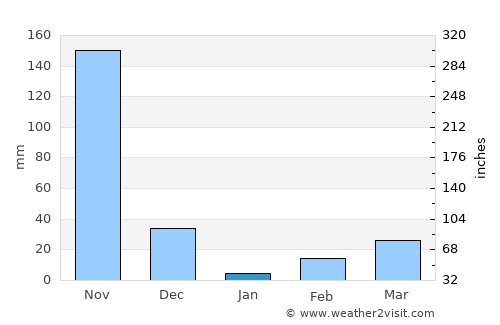 Trichūr average rain in January