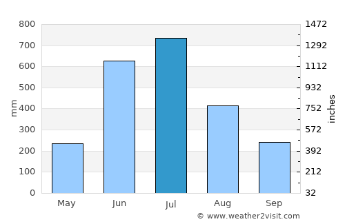 Trichūr average rain in July