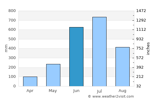 Trichūr average rain in June