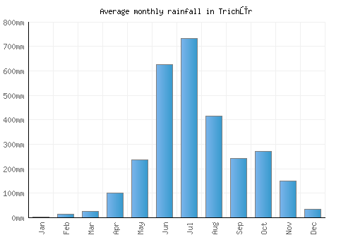 Trichūr monthly rainfall chart (mm)